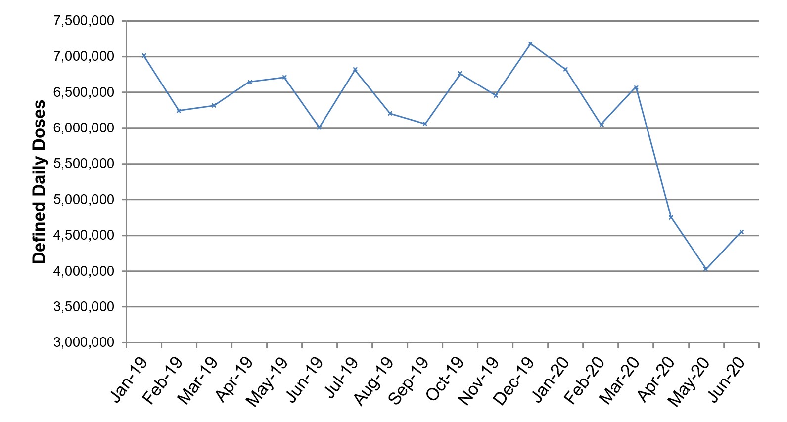 OD Chart 2