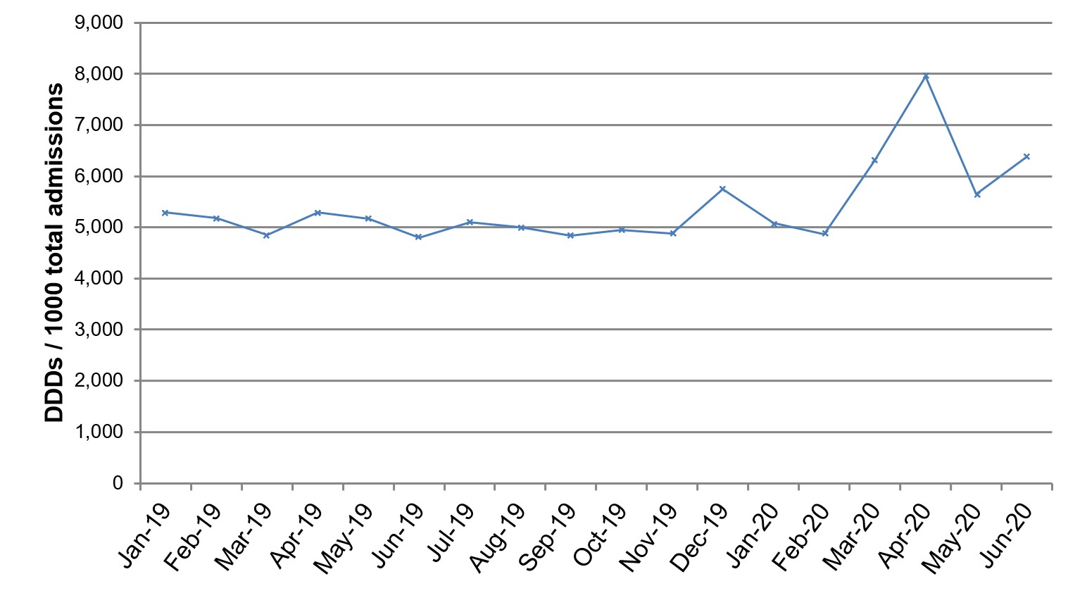 OD Chart 3