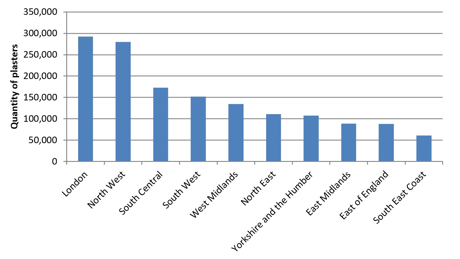 OD Chart 5