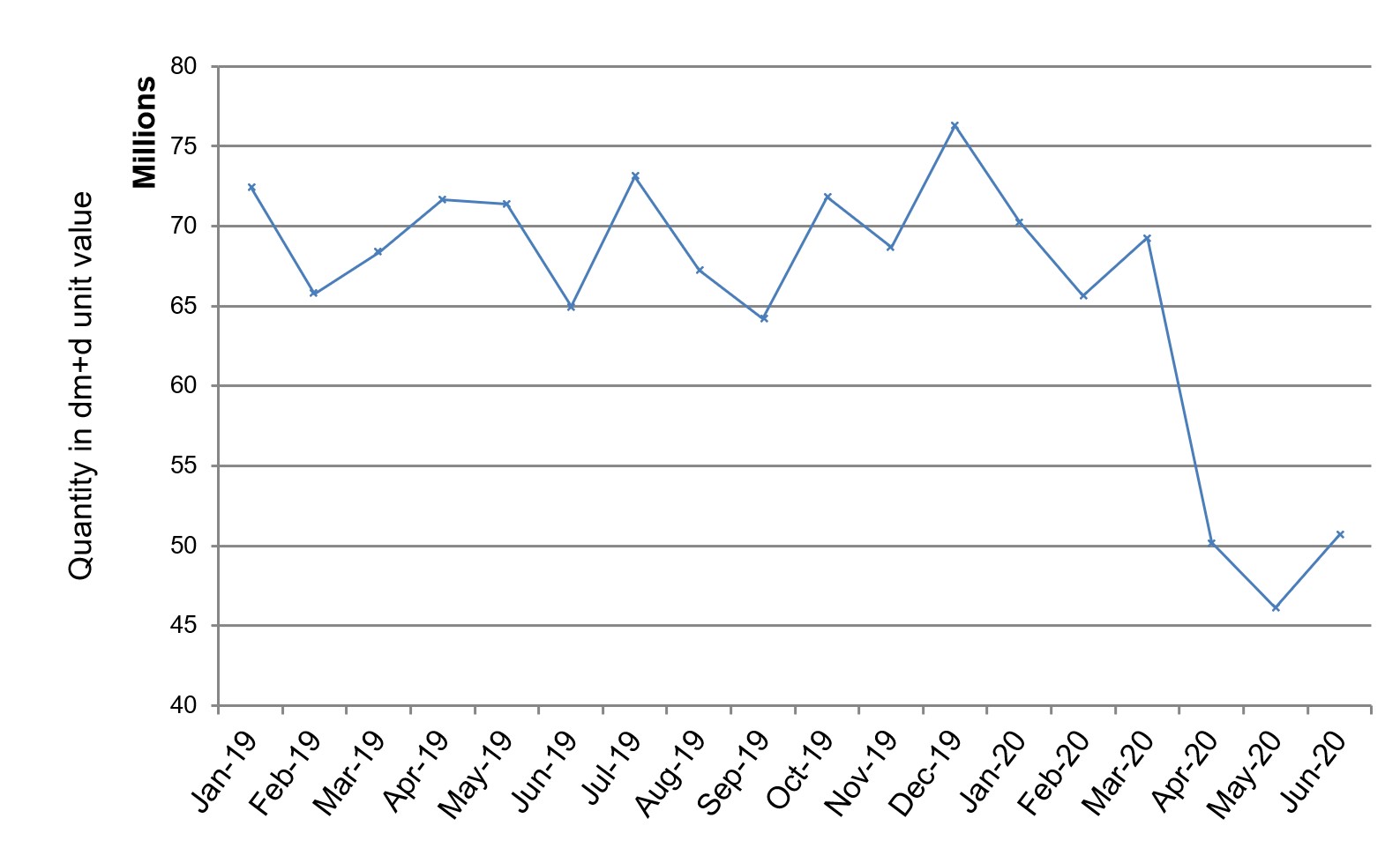 OD chart 1