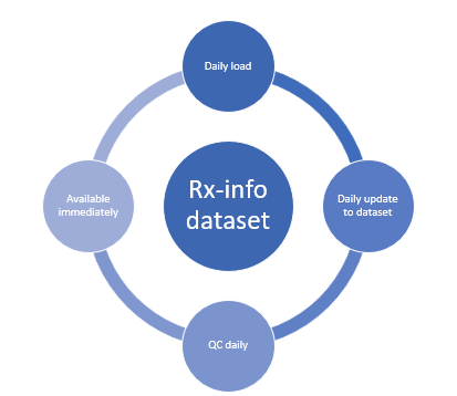 Rx-info data process