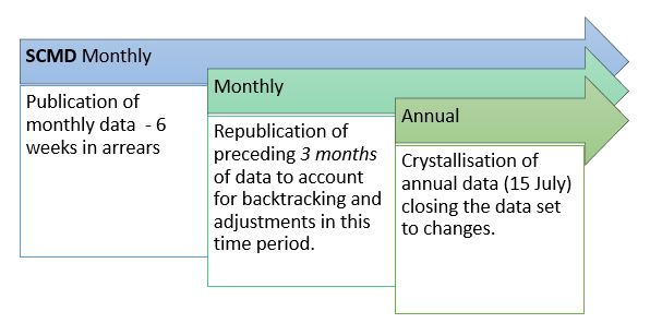 SCMD data process